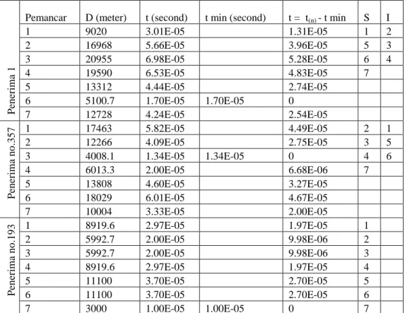 Tabel 4.  Implementasi Guard Interval 28 micro second untuk Cluster 
