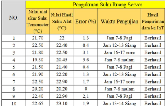 Tabel 4.1 Hasil Pengujian Nilai Suhu