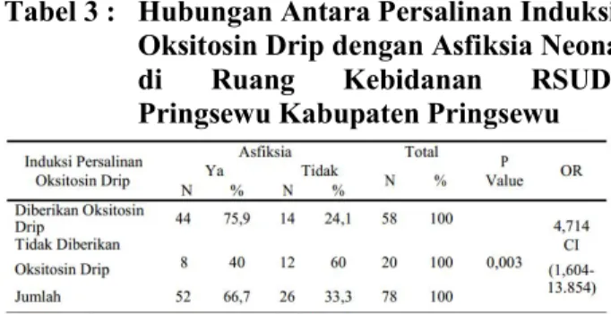 Tabel 2 :  Distribusi  Frekuensi  Kejadian  Asfiksia Neonatorun  Asfiksia  Frekuensi  Persentase  Neonatarum  (%)  Ya  52  66,7%  Tidak  26  33,3%  Jumlah  78  100% 