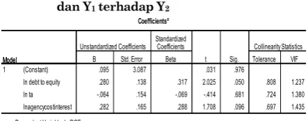 Tabel 2. Hasil Analisis Regresi Pengaruh X1, X2,  dan Y terhadap Y 