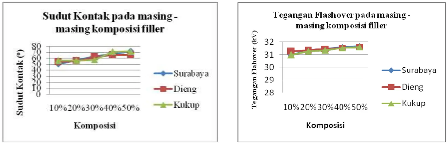 Gambar 9  Grafik  hubungan  antara  sudut  kontak  terhadap  masing - masing komposisi dan variasi filler 