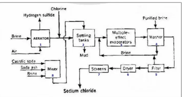 Gambar Flow Sheet Pembuatan garam dengan multiple effect evaporator 