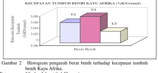 Gambar  2      Histogram  pengaruh  berat  benih  terhadap  kecepatan  tumbuh  benih Kayu Afrika