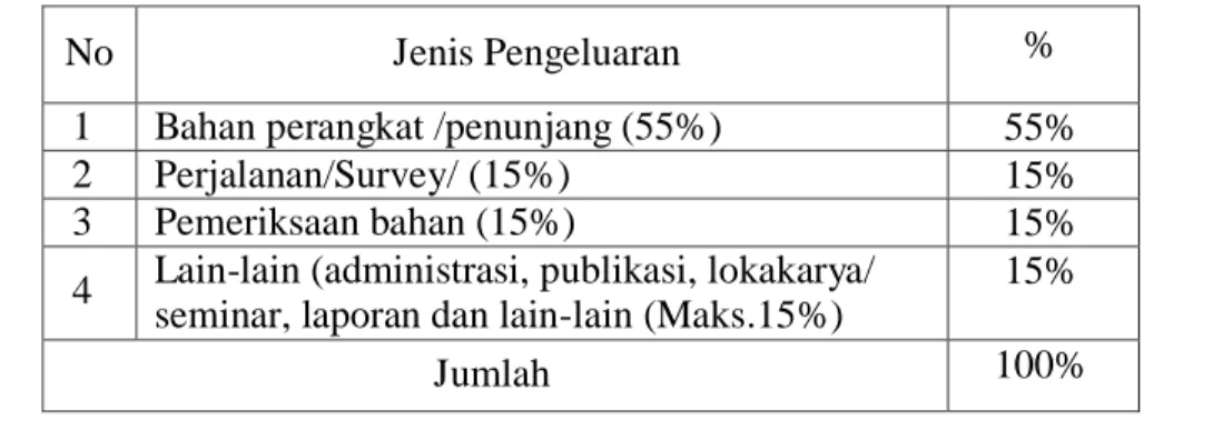 Tabel  1.Format  ringkasan  anggaran  biaya  Penelitian  Hibah  Riset  Mandat  Universitas  Airlangga yang diajukan setiap tahun 