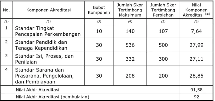 Tabel 4. Penentuan Nilai Akhir Akreditasi TK/RA    