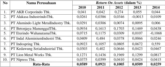 Tabel 5  Data Return On Assets 