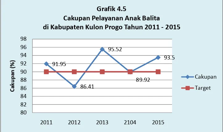 Grafik 4.5Cakupan Pelayanan Anak Balita