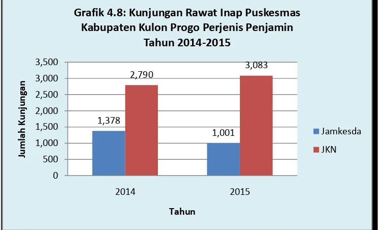 Grafik 4.7: Kunjungan Rawat Jalan Puskesmas