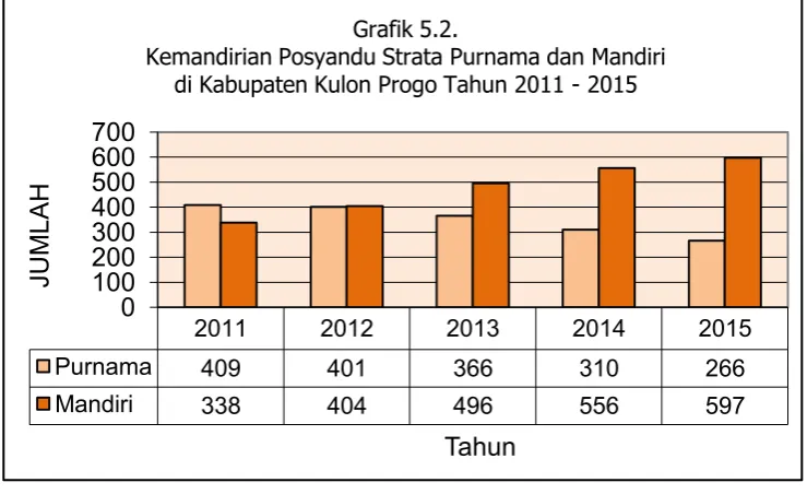 Grafik 5.1Strata Posyandu Di Kabupaten Kulon Progo Tahun 2015