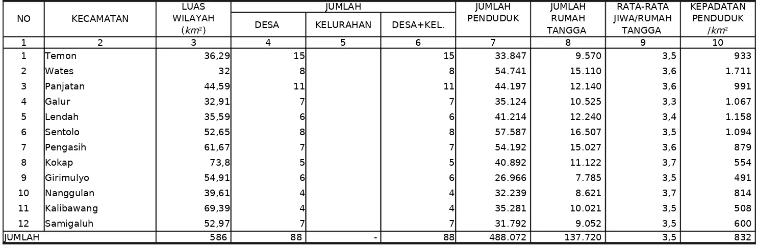 TABEL 1LUAS WILAYAH,  JUMLAH DESA/KELURAHAN, JUMLAH PENDUDUK, JUMLAH RUMAH TANGGA,