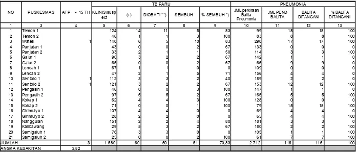 TABEL 9                                                     AFP RATE,  % TB PARU SEMBUH, DAN PNEUMONIA BALITA DITANGANI