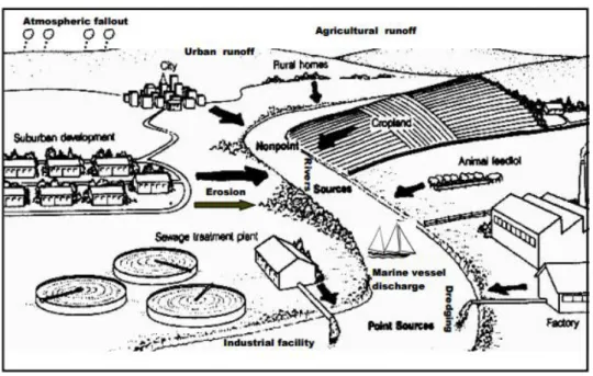 Gambar 3. Pencemaran point source dan non point source (Bay Conservation and  Development Commission, 2003) 