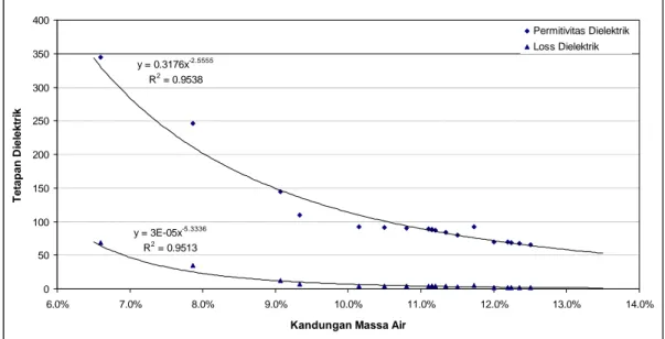 Gambar 4.  Kurva profile tetapan dielektrik sampel tanah terhadap variasi kandungan massa air   (soil mass water content)