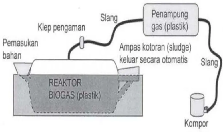 Gambar 2 Instalasi Reaktor Biogas Skala Rumah Tangga 