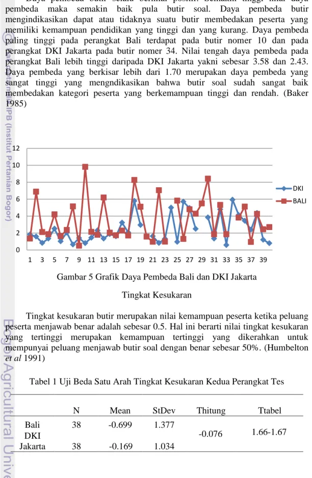 Gambar 5 Grafik Daya Pembeda Bali dan DKI Jakarta  Tingkat Kesukaran 