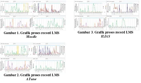 Gambar 3. Grafik proses record LMS 