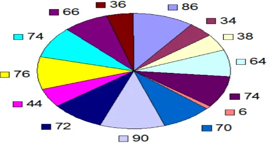 Gambar 2 Bagan Pie menunjukkan persentase (%) jawaban corret untuk masing-