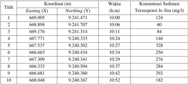 Tabel 2. Hasil Pengolahan Data Lapangan 
