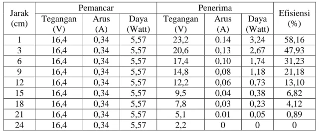 Tabel 3. Hasil pengujian terhadap penerima Led kecil  Jarak  (cm)  Pemancar  Penerima  Efisiensi Tegangan (%)  (V)  Arus (A)  Daya  (Watt)  Tegangan (V)  Arus (A)  Daya  (Watt)  1  16,4  0,34  5,57  23,2  0.14  3,24  58,16  3  16,4  0,34  5,57  20,6  0,13 