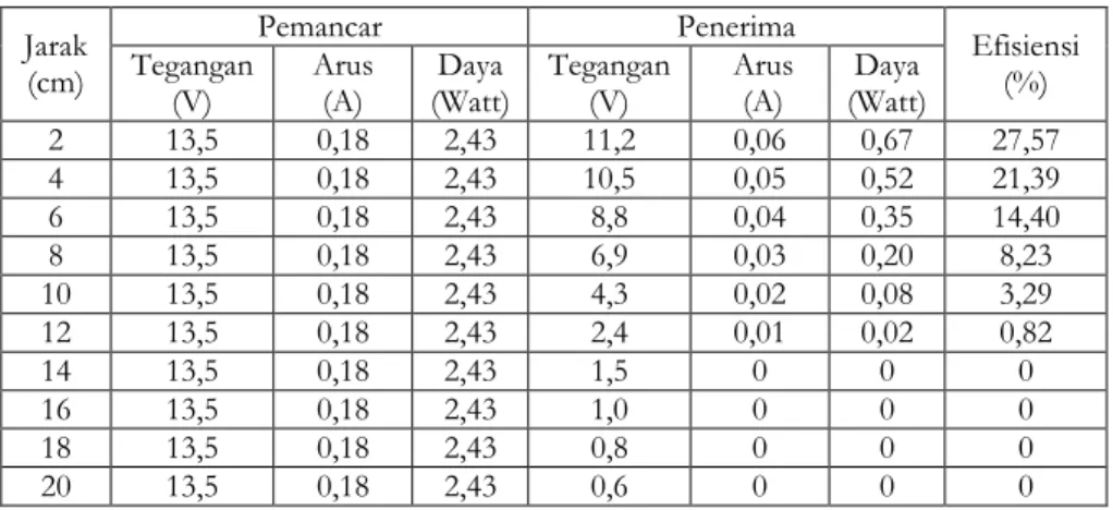 Gambar 8. Pengujian Lilitan Penerima Luas Penampang 2,5 mm 2  Tabel 5. Hasil Pengujian Lilitan Penerima Luas Penampang 2,5 mm 2 Jarak 