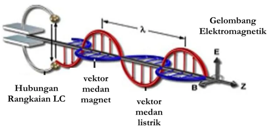 Gambar 2. Gambar hubungan medan magnet dengan medan listrik 