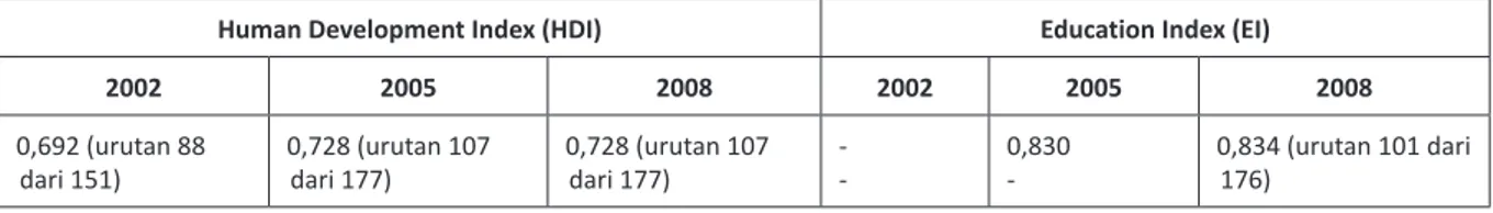 Tabel 1. HDI dan EI Indonesia pada Tahun 2002, 6  2005, 7  2008 8 .