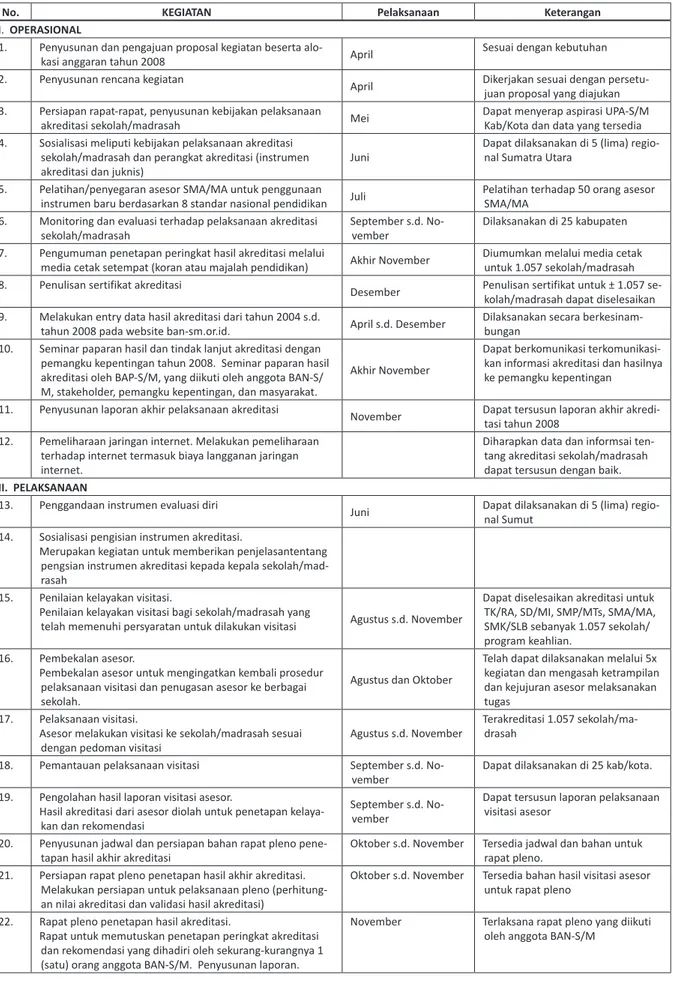 Tabel 2.  Pelaksanaan Akreditasi Tahun 2008 di Sumatera Utara