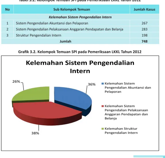 Tabel 3.2. Kelompok Temuan SPI pada Pemeriksaan LKKL Tahun 2012