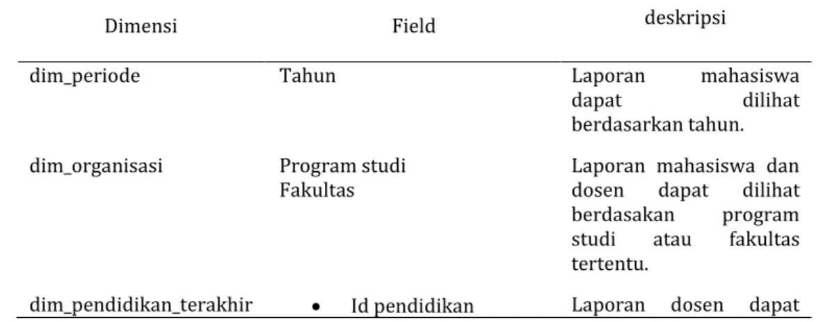 Tabel 5. Tabel Dimensi 
