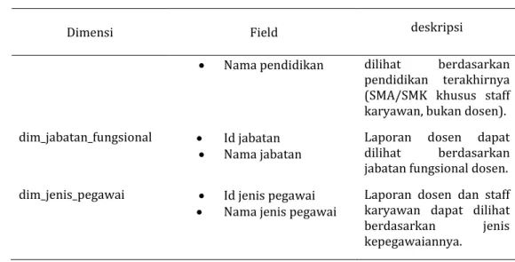 Tabel 6. Tabel Durasi Database dan Waktu Pembaharuan 