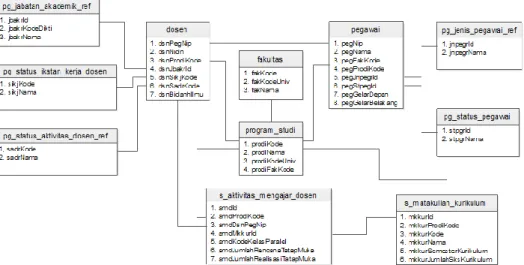 Gambar 4. Skema Database gtsdm 