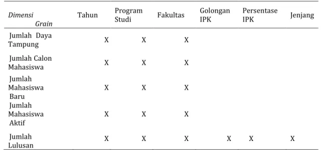 Tabel 3. Grain Proses Mahasiswa                                