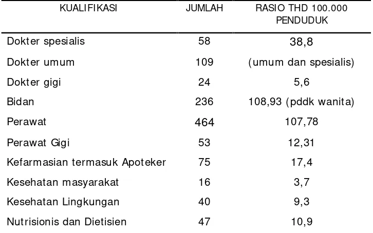 Tabel 5.1 Jumlah Tenaga Kesehatan Menurut Kualifikasi dan Ratio