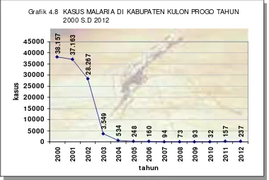 Grafik 4.8 KASUS MALARIA DI KABUPATEN KULON PROGO TAHUN