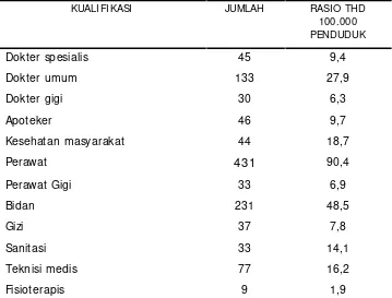 Tabel 4.2 . Jumlah Tenaga kesehatan menurut kualifikasi dan ratio penduduk