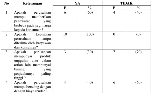 Tabel 1. 1 Kuisioner Awal Variabel Strategi Bersaing