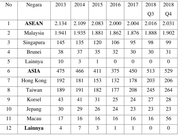 Tabel 1.1. Daftar Jumlah Tenaga Kerja Indonesia (TKI) Menurut  Negara Penempatan (Ribuan Orang) 