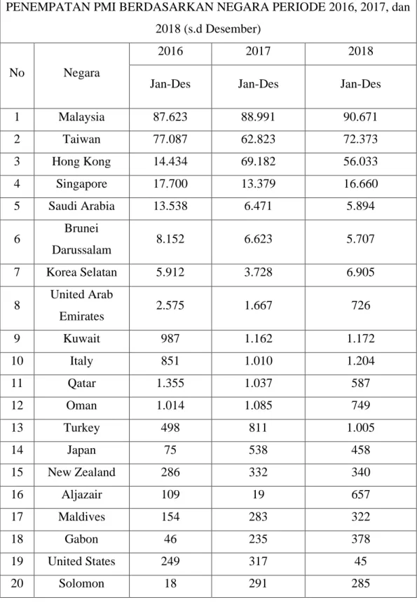 Tabel 1.2. Tabel Penempatan Pekerja Migran Indonesia (PMI) Berdasarkan  Negara Periode 2016, 2017, dan 2018 (s.d Desember) 
