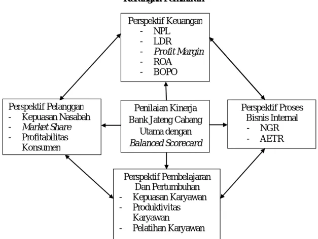 Gambar 2.2  Kerangka Pemikiran