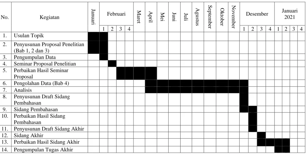 Tabel 3.2. Timeline Pengerjaan Penelitian 
