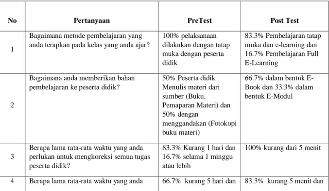 Tabel Pre test dan Post test Pengabdian Kepada Masyarakat di SMK Arung Samudera  Banjarmasin 