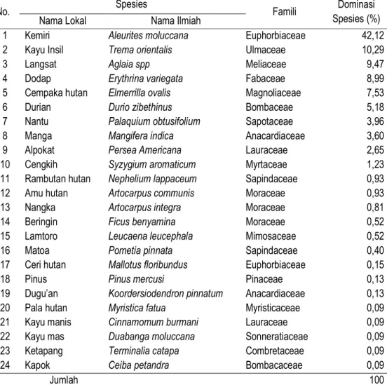 Tabel 9. Dominasi Spesies Fase Pohon di Luar Cagar Alam Gunung Ambang  (Table 9. Species Dominance of Tree Phase Out Gunung Ambang Nature Reserve) 