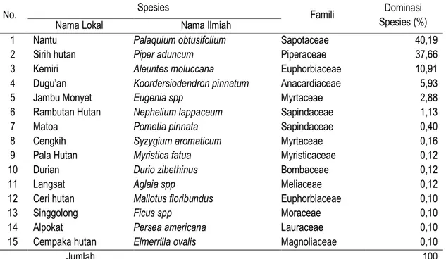 Tabel 2. Dominasi Spesies Fase Semai di Dalam Cagar Alam Gunung Ambang  (Table 2. Species Dominance of Seedling Phase In Gunung Ambang Nature Reserve) 