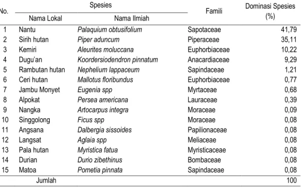 Tabel 4. Dominasi Spesies Fase Pancang di Dalam Cagar Alam Gunung Ambang  (Table 4. Species Dominance of Sapling Phase In Gunung Ambang Nature Reserve) 