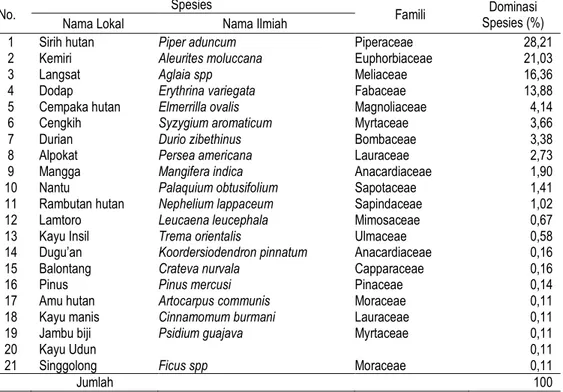 Tabel 7. Dominasi Spesies Fase Tiang di Luar Cagar Alam Gunung Ambang  (Table 7. Species Dominance of Pole Phase Out Gunung Ambang Nature Reserve) 