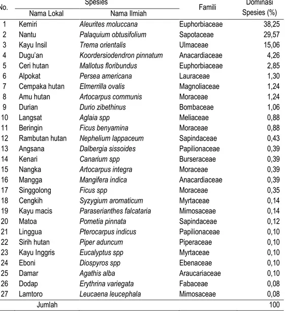 Tabel 8. Dominasi Spesies Fase Pohon di Dalam Cagar Alam Gunung Ambang  (Table 8. Species Dominance of Tree Phase In Gunung Ambang Nature Reserve) 
