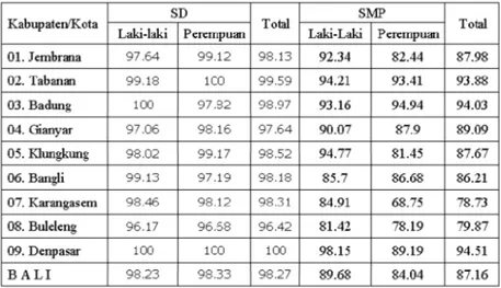 Tabel 1. TAngka Partisipasi Murni pada SD dan  SLTP Di Provinsi Bali Berdasarkan Jenis Kelamin dan  Kabupaten/Kota, Tahun 2006 (persen)