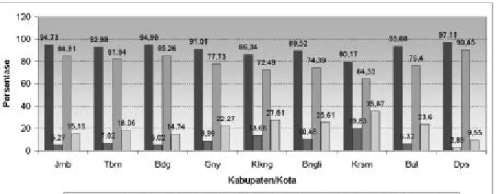 Grafik 1 menggambarkan kondisi melek huruf  remaja di Provinsi Bali pada tahun 2006. 