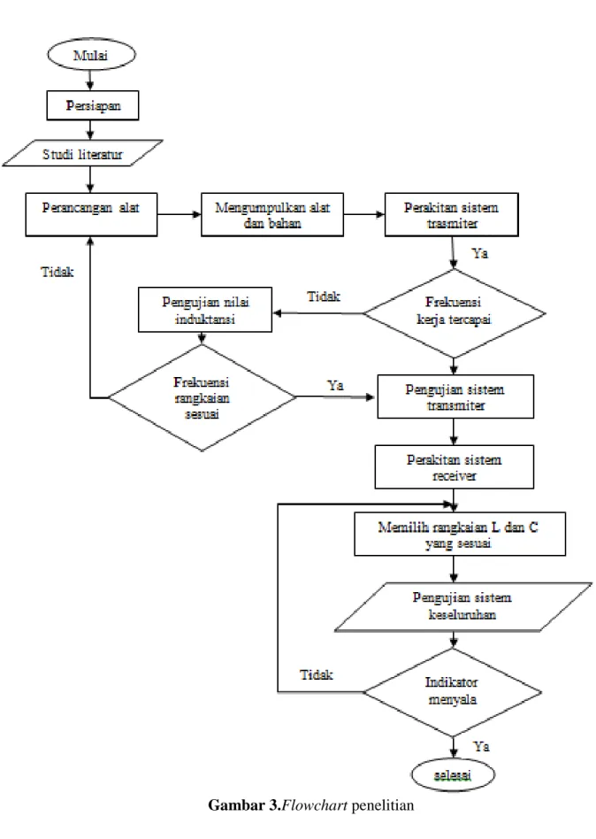 Gambar 3.Flowchart penelitian 