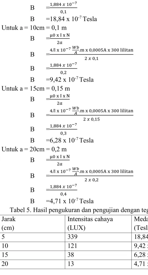 Tabel 5. Hasil pengukuran dan pengujian dengan tegangan 11 Volt  Jarak  (cm)  Intensitas cahaya (LUX)  Medan Magnet (Tesla)  5  339  18,84 x 10 -7 10  121  9,42 x 10 -7 15  38  6,28 x 10 -7 20  13  4,71 x 10 -7